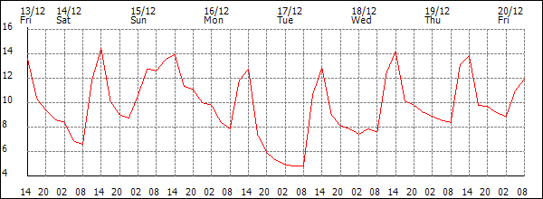 Temperature (°C)