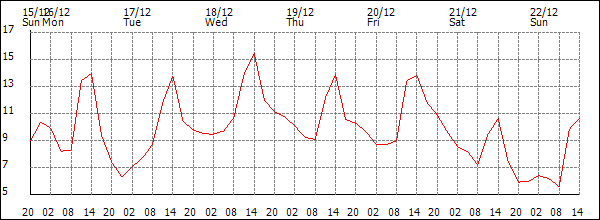 Temperature (°C)