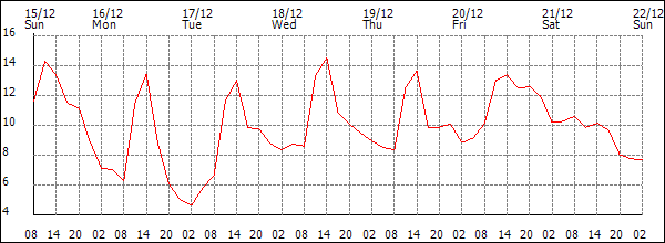 Temperature (°C)