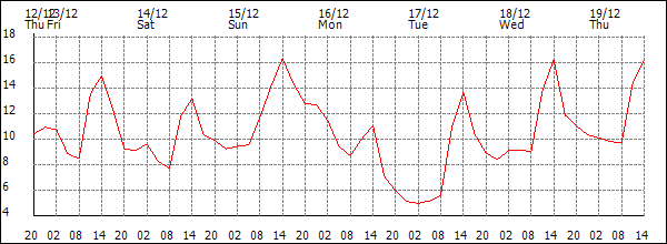 Temperature (°C)