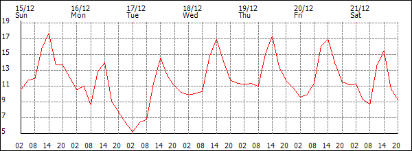 Temperature (°C)