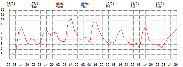 Temperature (°C)