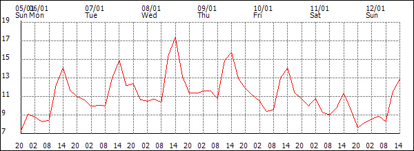 Temperature (°C)