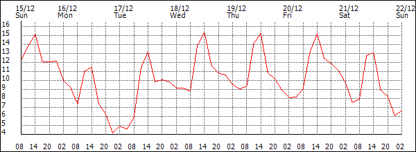 Temperature (°C)