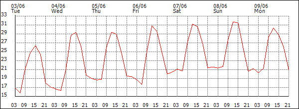 Temperature (°C)