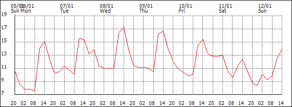 Temperature (°C)