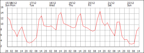 Temperature (°C)