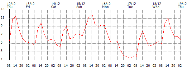 Temperature (°C)