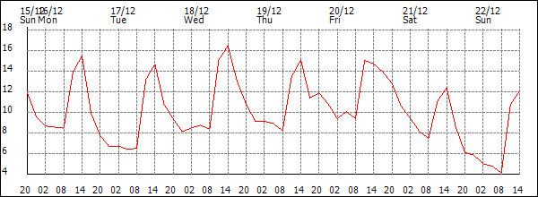 Temperature (°C)