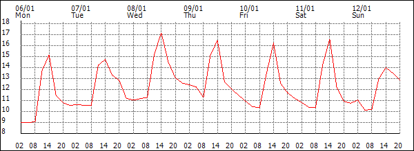 Temperature (°C)