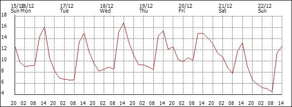 Temperature (°C)