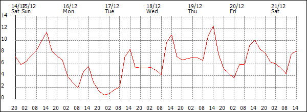 Temperature (°C)