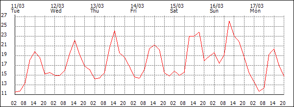 Temperature (°C)