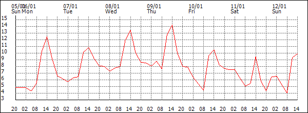 Temperature (°C)