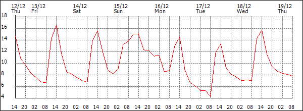 Temperature (°C)