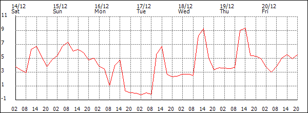 Temperature (°C)