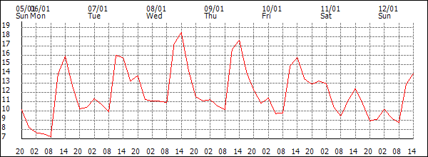 Temperature (°C)