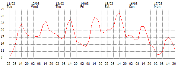 Temperature (°C)