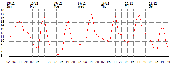 Temperature (°C)