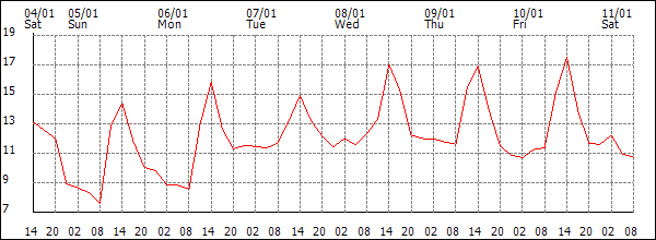 Temperature (°C)