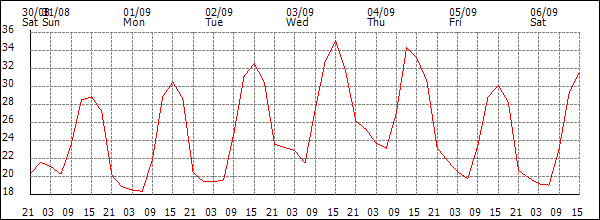 Temperature (°C)
