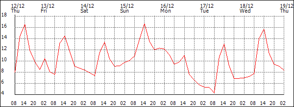 Temperature (°C)