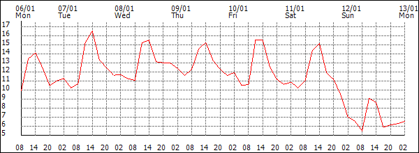 Temperature (°C)