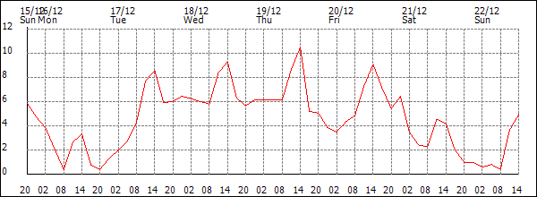 Temperature (°C)