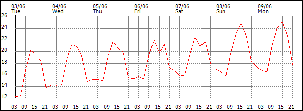 Temperature (°C)