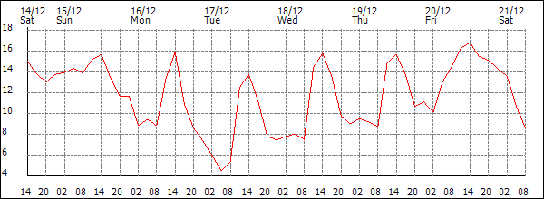 Temperature (°C)