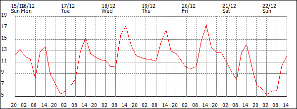 Temperature (°C)