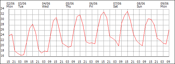 Temperature (°C)