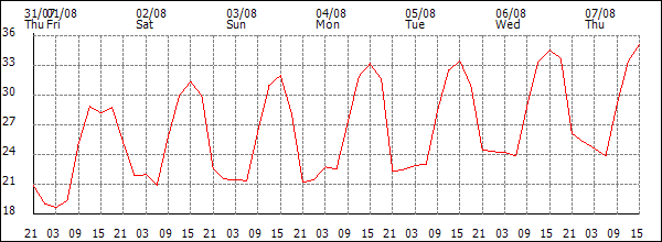 Temperature (°C)