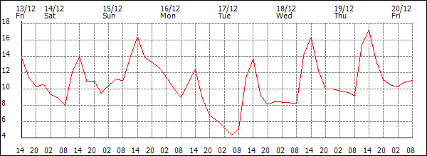 Temperature (°C)