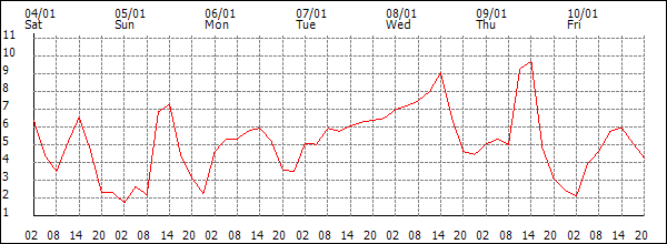 Temperature (°C)