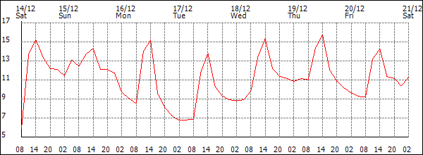 Temperature (°C)