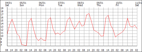 Temperature (°C)