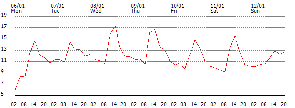 Temperature (°C)