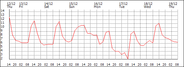 Temperature (°C)