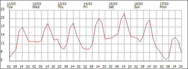 Temperature (°C)