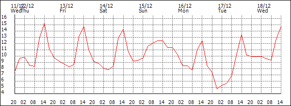 Temperature (°C)