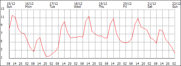 Temperature (°C)