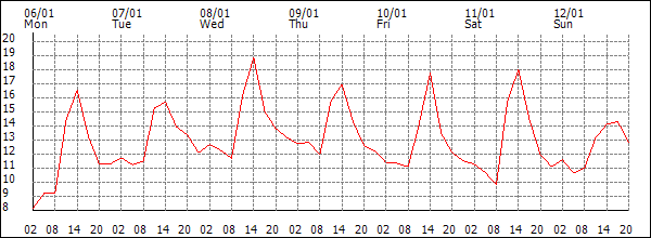 Temperature (°C)