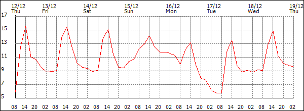 Temperature (°C)