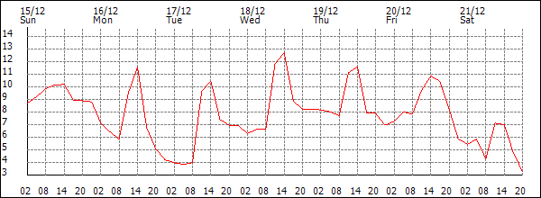 Temperature (°C)