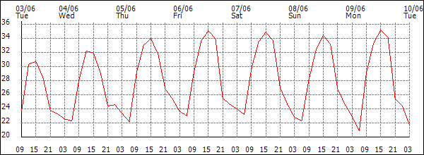 Temperature (°C)