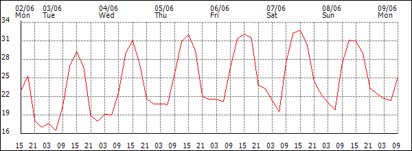 Temperature (°C)