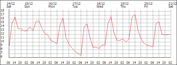 Temperature (°C)