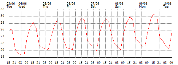 Temperature (°C)