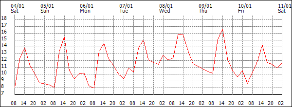 Temperature (°C)